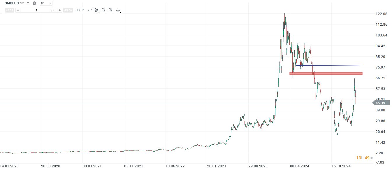 smci-legt-zahlen-fuer-2024-vor-sec-deadline-eingehalten-aktie-steigt-ueber-20-Kommentar-Jens-Chrzanowski-stock3.com-1