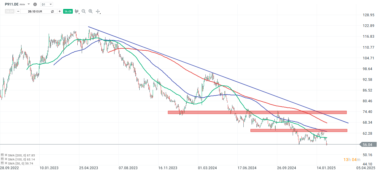 porsche-mit-umfangreichen-spar-und-investitionsmassnahmen-abwaertstrend-in-der-aktie-beschleunigt-sich-neue-allzeitiefs-voraus-Kommentar-Jens-Chrzanowski-stock3.com-1