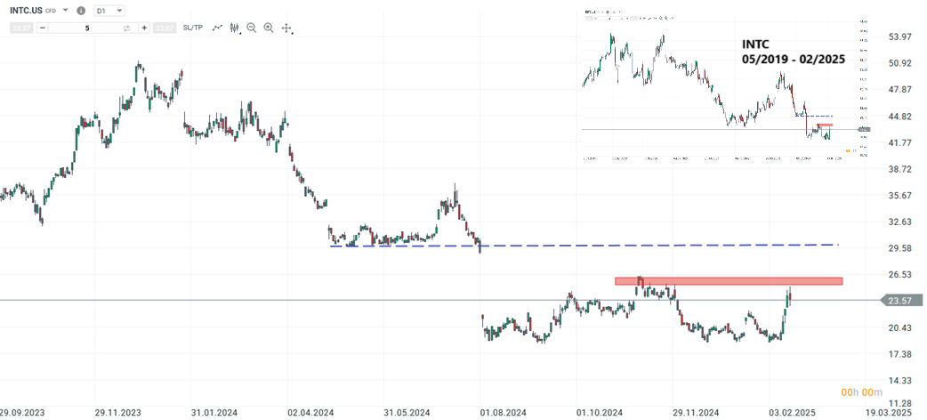 intel-uebernahmegeruechte-intensivieren-sich-aktie-vor-gap-close-der-earnings-aus-2024-Kommentar-Jens-Chrzanowski-stock3.com-1