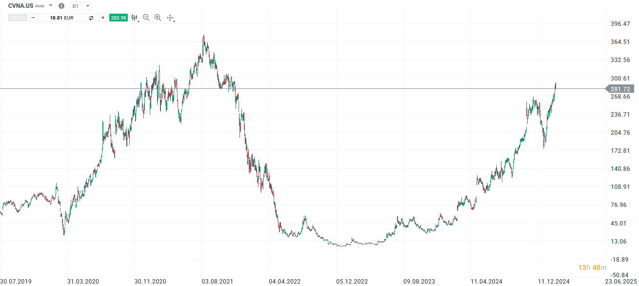 carvana-mit-starken-zahlen-aktie-nach-juengster-short-squeeze-dennoch-unter-druck-Kommentar-Jens-Chrzanowski-stock3.com-1