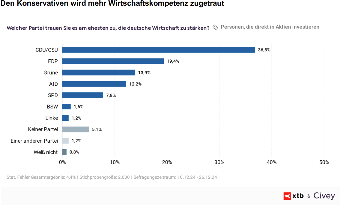 wie-wuerde-ihr-depot-waehlen-die-xtb-umfrage-vor-der-bundestagswahl-2025-Kommentar-Jens-Chrzanowski-stock3.com-1