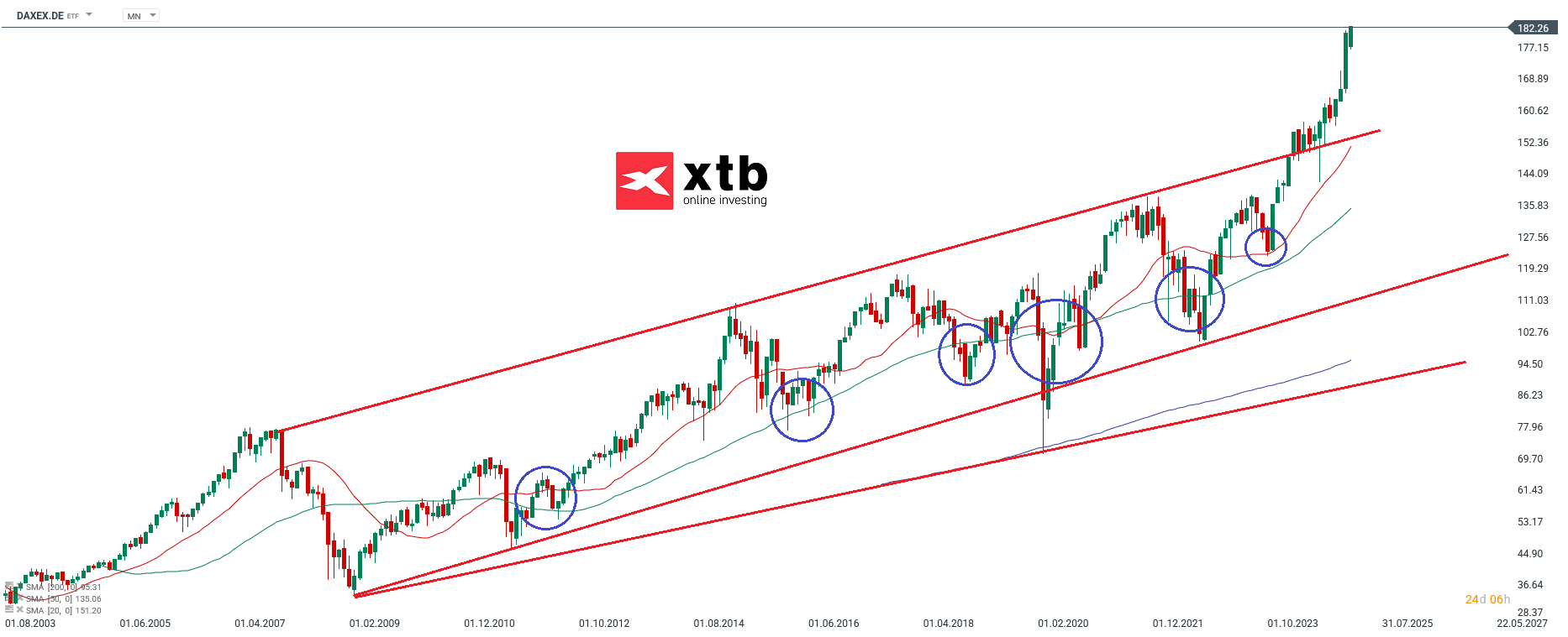 etf-analyse-der-woche-ishares-dax-ucits-etf-Kommentar-Jens-Chrzanowski-stock3.com-1