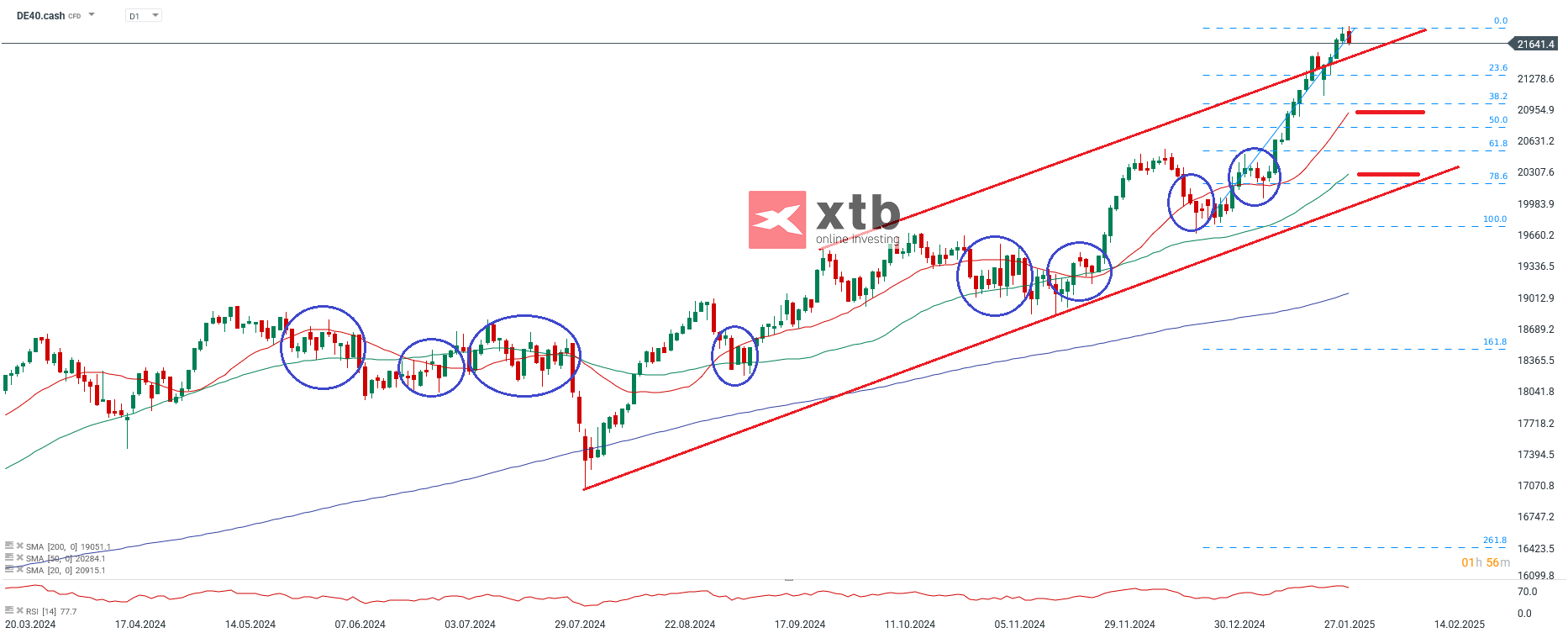 dax-the-only-way-is-up-die-aktuelle-dax-analyse-Kommentar-Jens-Chrzanowski-stock3.com-1