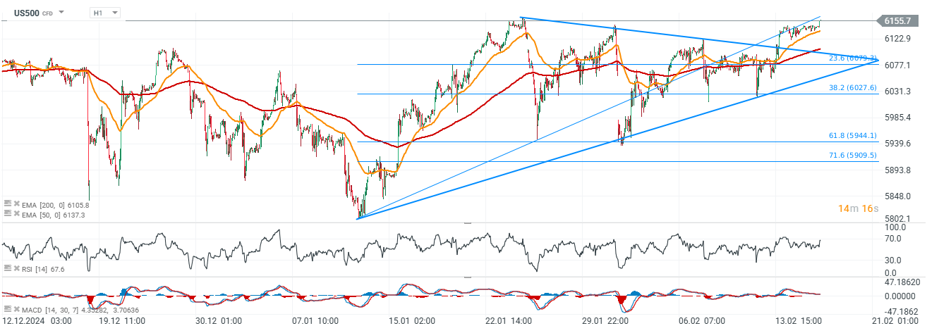 chart-des-tages-sp-500-18-02-25-Kommentar-Jens-Chrzanowski-stock3.com-1