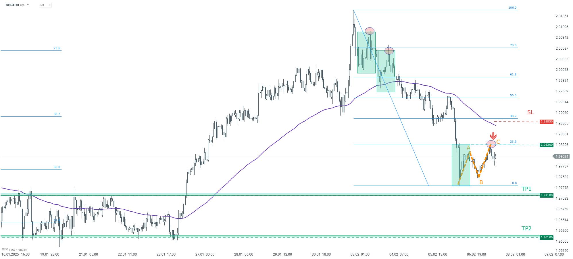 tradingidee-des-tages-gbpaud-forexpaar-Kommentar-Jens-Chrzanowski-stock3.com-1