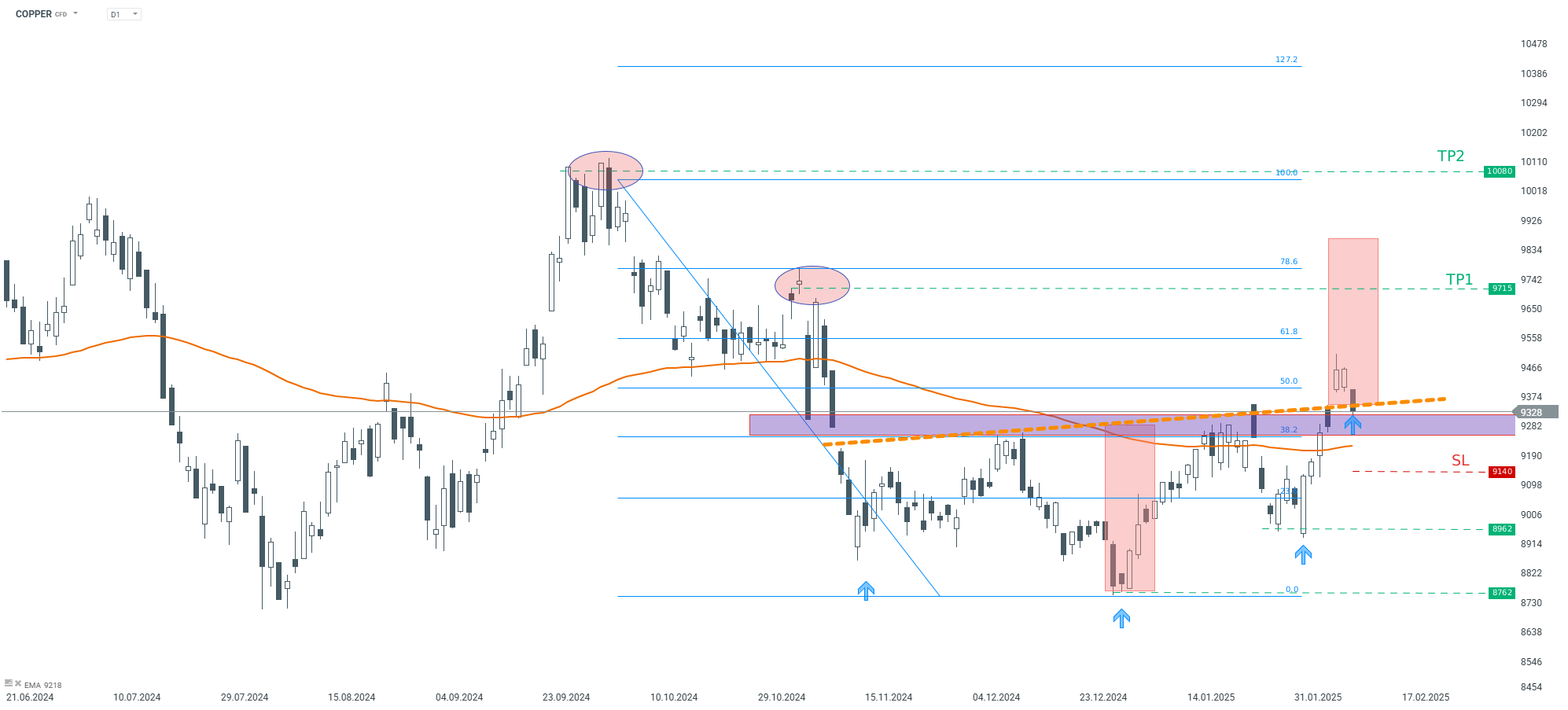 tradingidee-des-tages-copper-11-02-2025-Kommentar-Jens-Chrzanowski-stock3.com-1