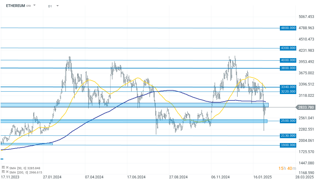 chart-des-tages-ethereum-06-02-25-Kommentar-Jens-Chrzanowski-stock3.com-1