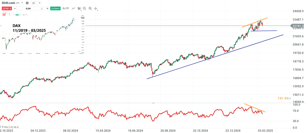 droht-im-dax-ein-crash-wenn-das-sondervermoegen-nicht-kommt-Kommentar-Jens-Chrzanowski-stock3.com-1