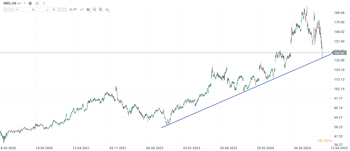 oracle-bleibt-mit-quartalszahlen-hinter-den-erwartungen-zurueck-aktie-dennoch-interessant-fuer-long-Kommentar-Jens-Chrzanowski-stock3.com-1