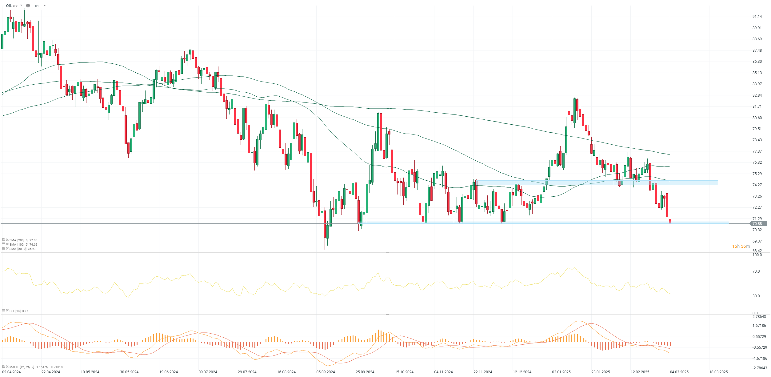 chart-des-tages-oel-04-03-2025-Kommentar-Jens-Chrzanowski-stock3.com-1