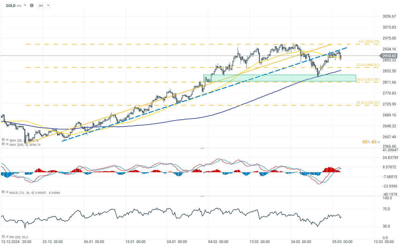 tradingidee-des-tages-gold-06-03-2025-Kommentar-Jens-Chrzanowski-stock3.com-1