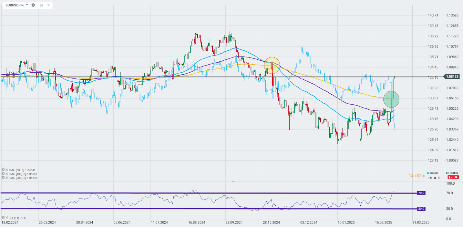 chart-des-tages-eurusd-06-03-2025-Kommentar-Jens-Chrzanowski-stock3.com-1