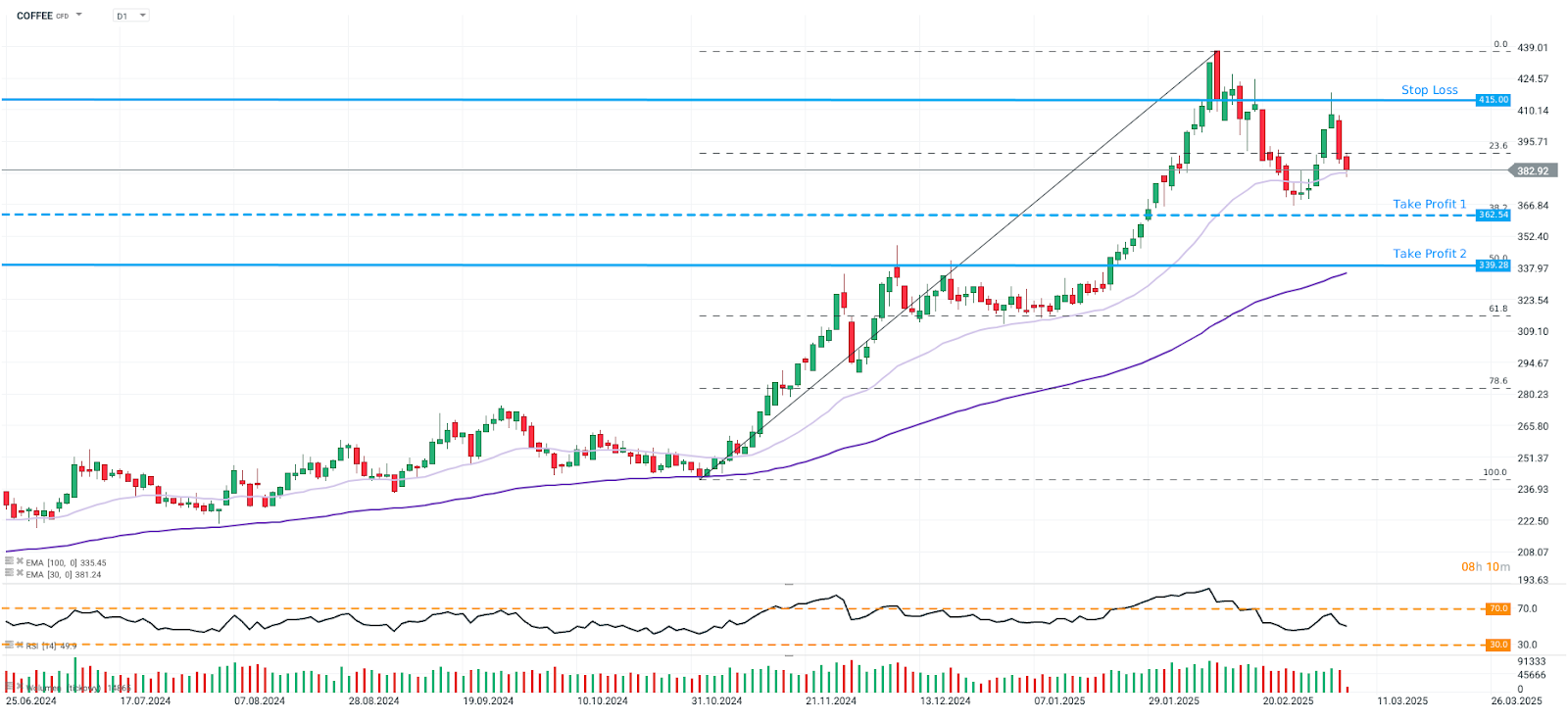 tradingidee-des-tages-coffee-07-03-2025-Kommentar-Jens-Chrzanowski-stock3.com-1