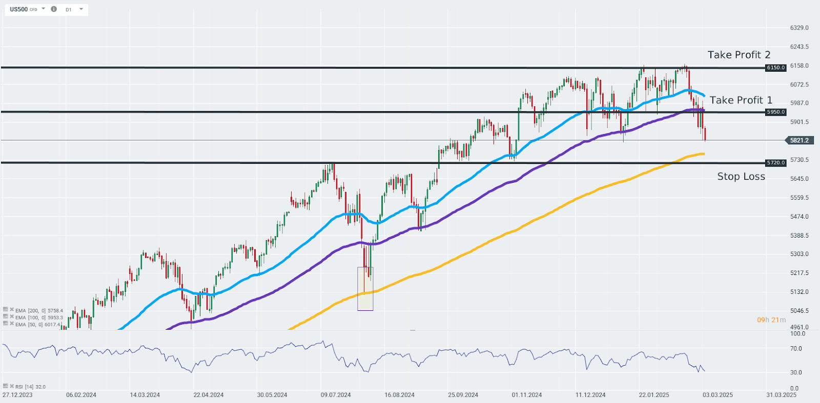 tradingidee-des-tages-sp-500-Kommentar-Jens-Chrzanowski-stock3.com-1