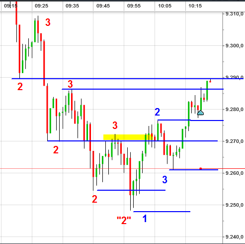 Interessante-Tradingsituationen-im-heutigen-DAX-Trading-Chartanalyse-GodmodeTrader.de-2 Interessante-Tradingsituationen-im-heutigen-DAX-Trading-Chartanalyse-Heiko-Behrendt-GodmodeTrader.de-2