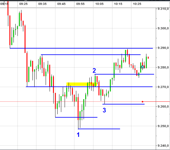 Interessante-Tradingsituationen-im-heutigen-DAX-Trading-Chartanalyse-GodmodeTrader.de-3 Interessante-Tradingsituationen-im-heutigen-DAX-Trading-Chartanalyse-Heiko-Behrendt-GodmodeTrader.de-3