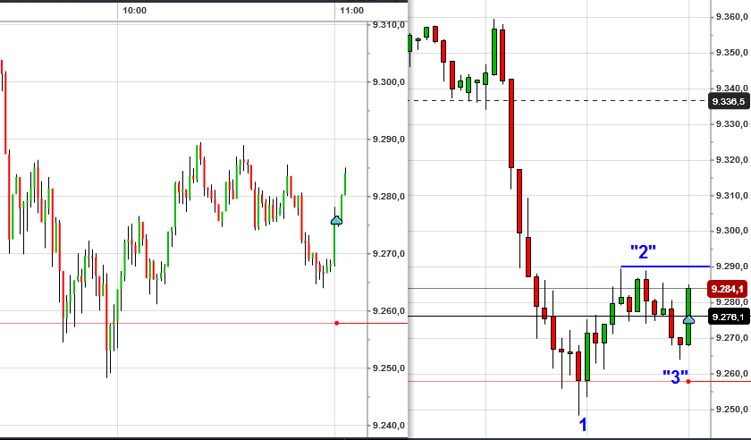 Interessante-Tradingsituationen-im-heutigen-DAX-Trading-Chartanalyse-GodmodeTrader.de-4 Interessante-Tradingsituationen-im-heutigen-DAX-Trading-Chartanalyse-Heiko-Behrendt-GodmodeTrader.de-4