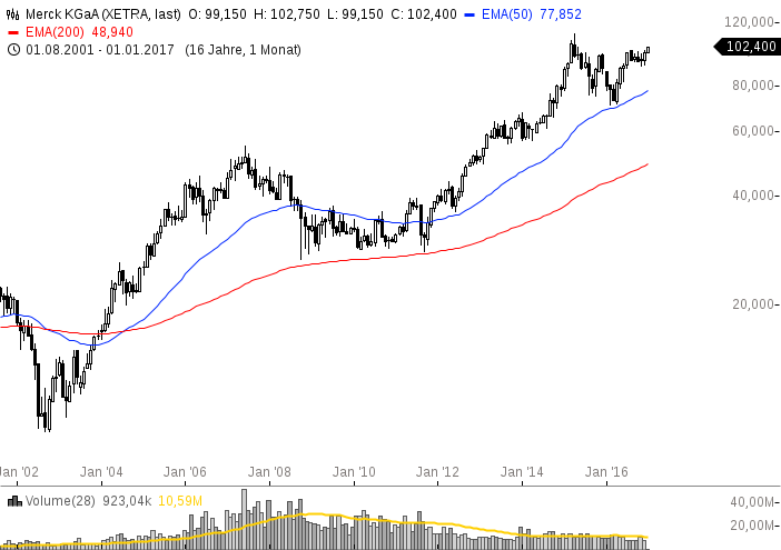 MERCK-Stille-Wasser-sind-tief-Chartanalyse-GodmodeTrader.de-1 MERCK-Stille-Wasser-sind-tief-Chartanalyse-Bastian-Galuschka-GodmodeTrader.de-1
