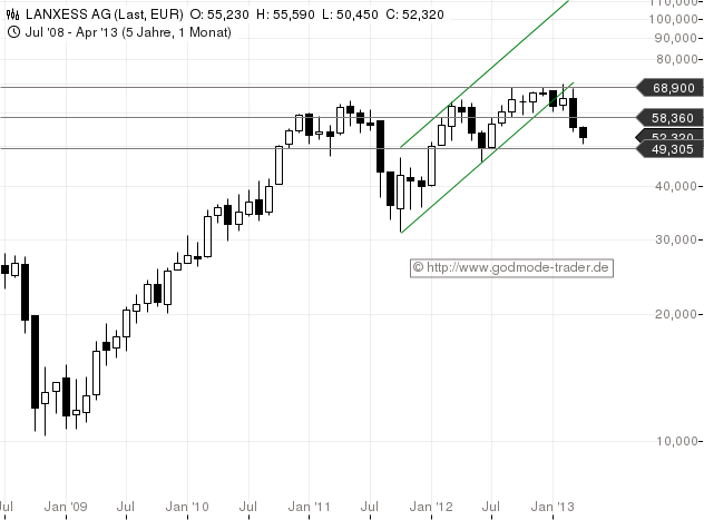 Lanxess (Big Picture) – Stabil seitwärts | stock3