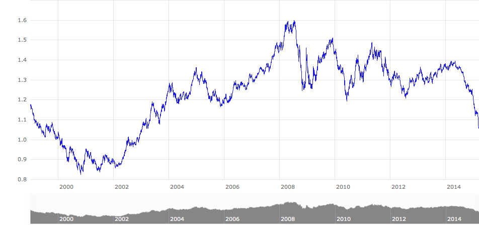 EUR-USD-Goldman-Sachs-mit-dramatischem-Kursziel-Kommentar-GodmodeTrader.de-1 EUR-USD-Goldman-Sachs-mit-dramatischem-Kursziel-Kommentar-Clemens-Schmale-GodmodeTrader.de-1