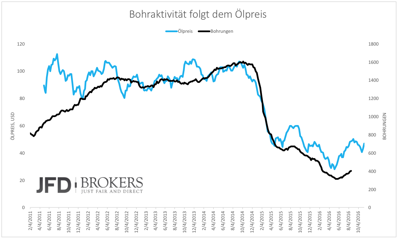 Wieso-fällt-der-Ölpreis-nicht-auf-neue-Tiefs-Kommentar-GodmodeTrader.de-2 Wieso-fällt-der-Ölpreis-nicht-auf-neue-Tiefs-Kommentar-JFD-Brokers-GodmodeTrader.de-2