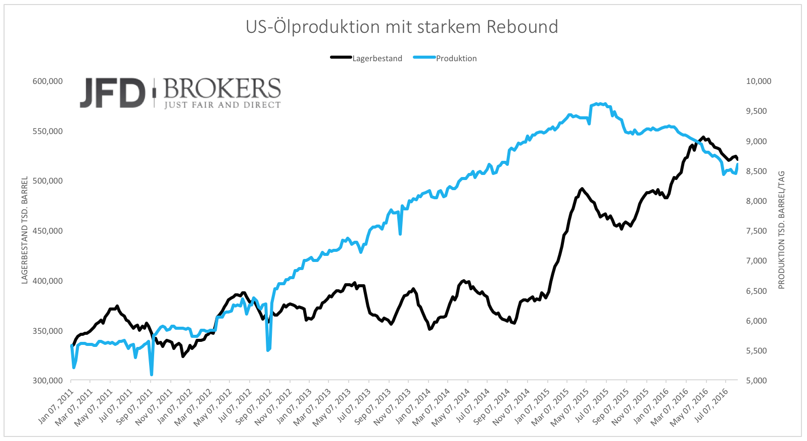 Wieso-fällt-der-Ölpreis-nicht-auf-neue-Tiefs-Kommentar-GodmodeTrader.de-1 Wieso-fällt-der-Ölpreis-nicht-auf-neue-Tiefs-Kommentar-JFD-Brokers-GodmodeTrader.de-1