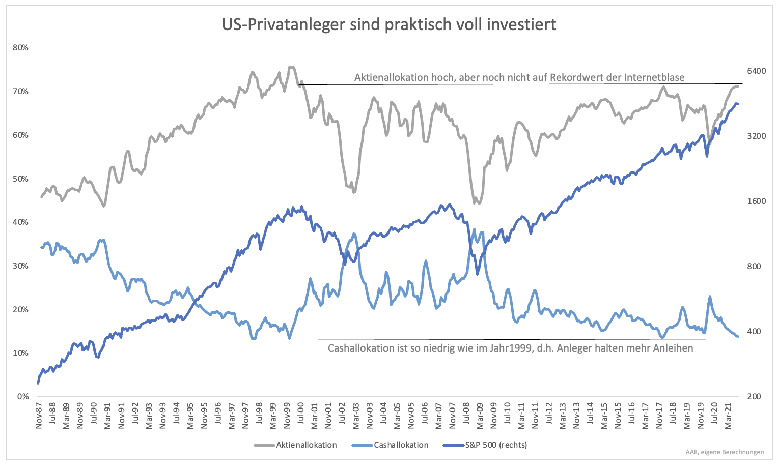 Aktienmarkt-Wie-viel-Geld-der-Privatanleger-steht-noch-an-der-Seitenlinie-Kommentar-GodmodeTrader.de-1 Aktienmarkt-Wie-viel-Geld-der-Privatanleger-steht-noch-an-der-Seitenlinie-Kommentar-Clemens-Schmale-GodmodeTrader.de-1