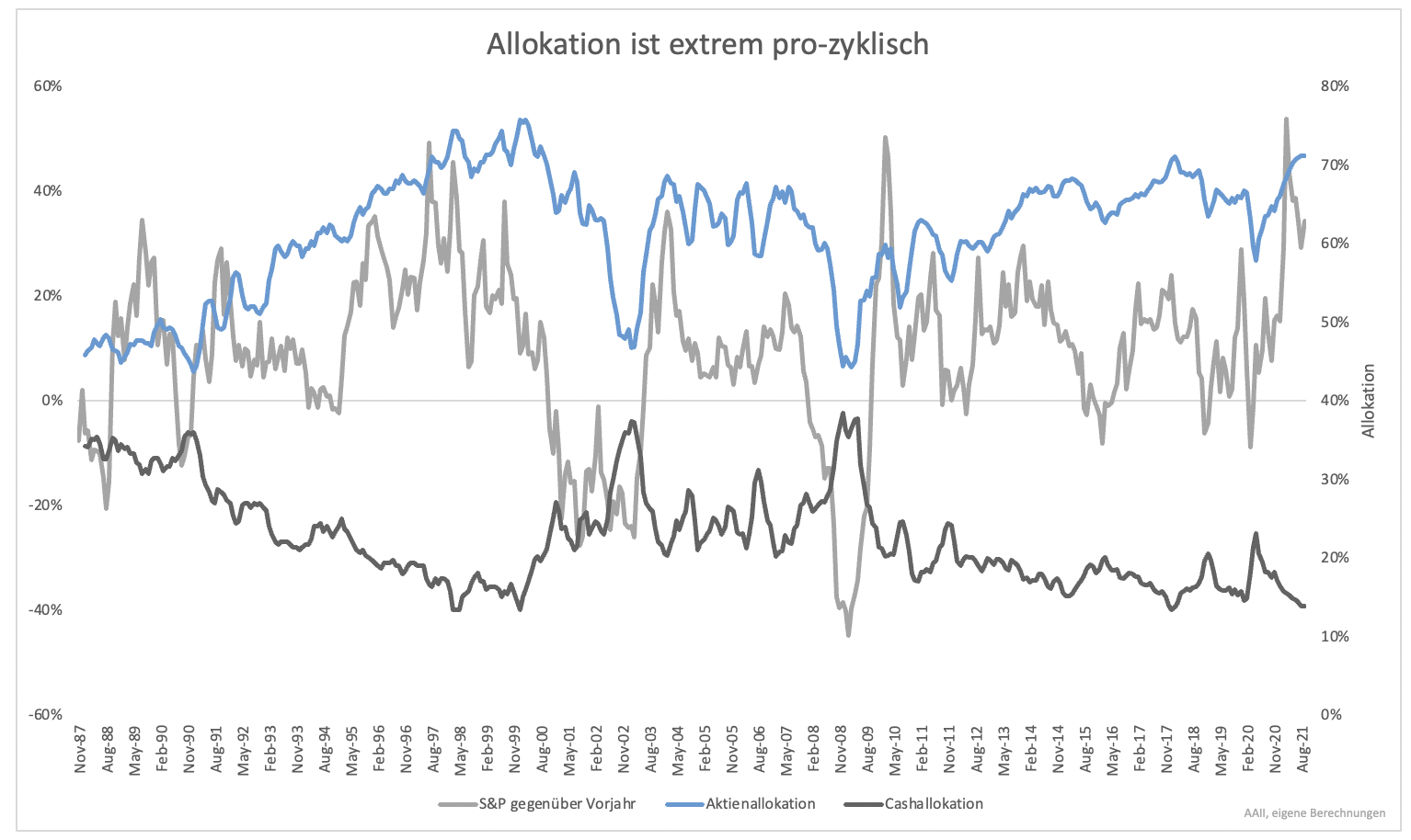 Aktienmarkt-Wie-viel-Geld-der-Privatanleger-steht-noch-an-der-Seitenlinie-Kommentar-GodmodeTrader.de-2 Aktienmarkt-Wie-viel-Geld-der-Privatanleger-steht-noch-an-der-Seitenlinie-Kommentar-Clemens-Schmale-GodmodeTrader.de-2