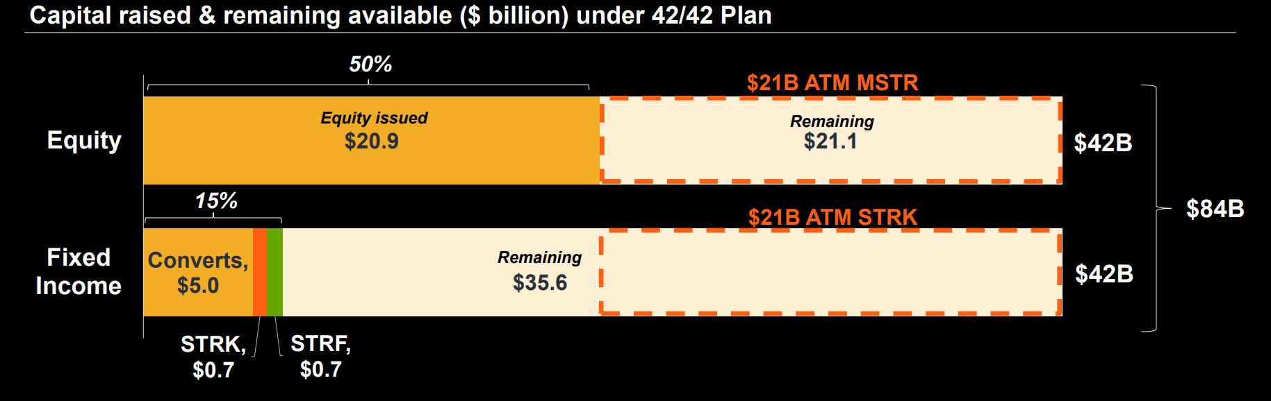 3⁺) STRATEGY - Bitcoin-Kaufprogramm auf 84 Mrd. USD ausgeweitet! | stock3