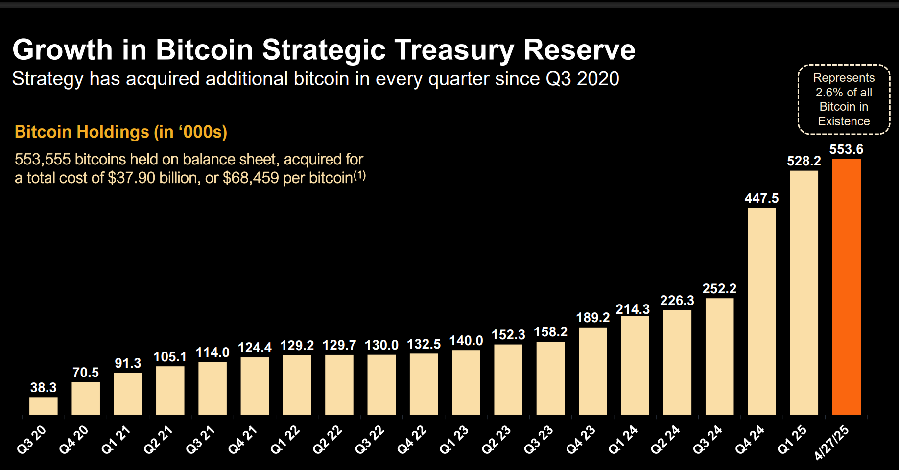 3⁺) STRATEGY - Bitcoin-Kaufprogramm auf 84 Mrd. USD ausgeweitet! | stock3