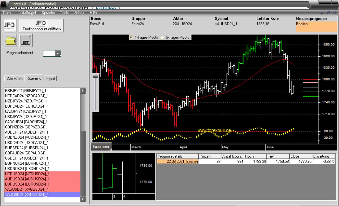 Morning-Briefing-ForexBull-GOLD-SILBER-erneut-im-Fokus-Chartanalyse-GodmodeTrader.de-2 Morning-Briefing-ForexBull-GOLD-SILBER-erneut-im-Fokus-Chartanalyse-JFD-Bank-GodmodeTrader.de-2