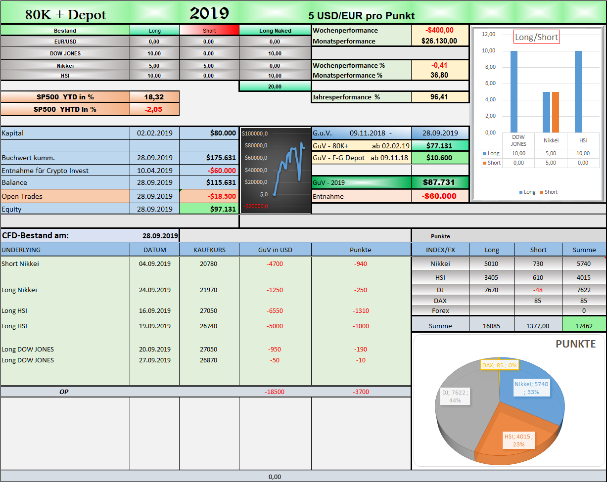 Exklusiv-Unser-Trading-Veteran-live-bei-der-Arbeit-Kommentar-GodmodeTrader.de-3 Exklusiv-Unser-Trading-Veteran-live-bei-der-Arbeit-Kommentar-GodmodeTrader-Team-GodmodeTrader.de-3