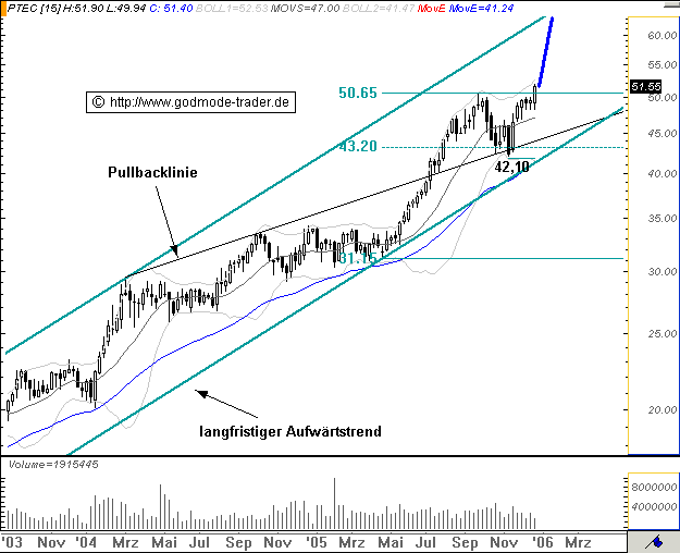 Technip Chart Structure Euronext100: TECHNIP - Chart schwer angeschlagen | stock3