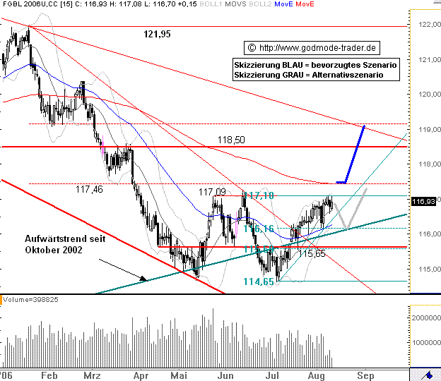 BUND Future: Unerwartet stark heute | stock3