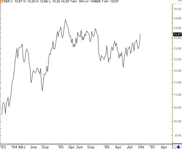 TELEFONICA - Wichtige, charttechnische Situation | stock3