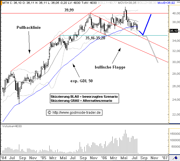TecAllShare: BB MEDTECH - Kaufniveau bei … | stock3