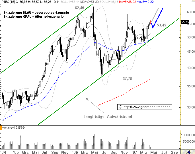 TECHNIP - Einstiegschance, wenn ... | stock3