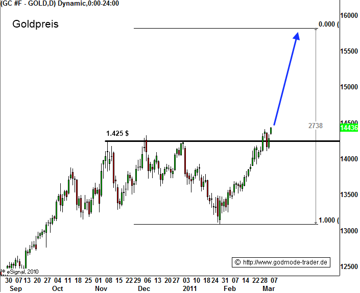 http://img.godmode-trader.de/charts/3/2011/3/zeba035.gif