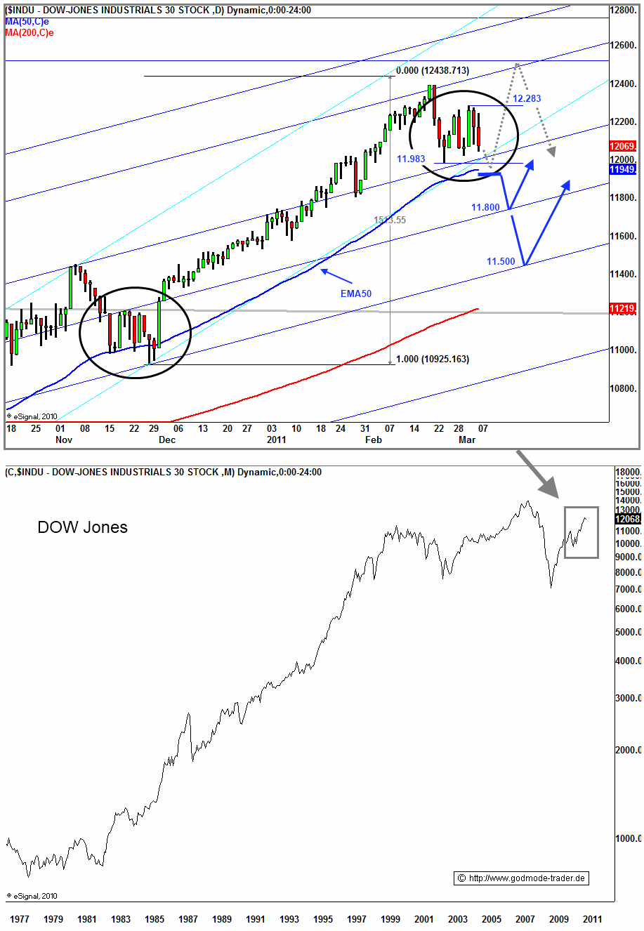 http://img.godmode-trader.de/charts/3/2011/3/zeba037.gif