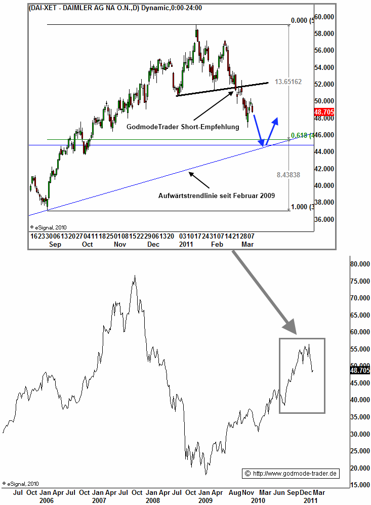 http://img.godmode-trader.de/charts/3/2011/3/zeba043.gif