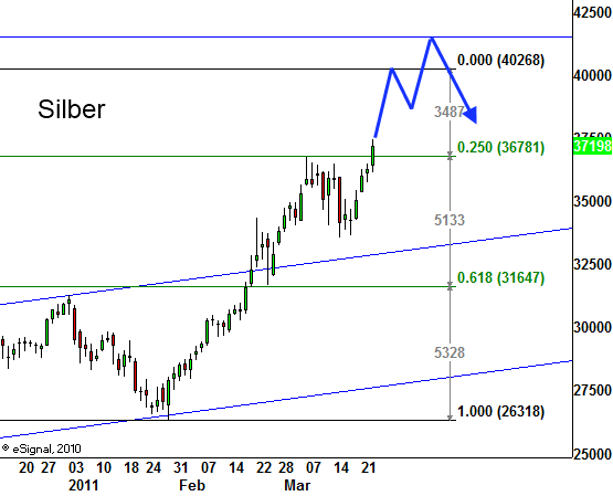 http://img.godmode-trader.de/charts/3/2011/3/zeba075.gif