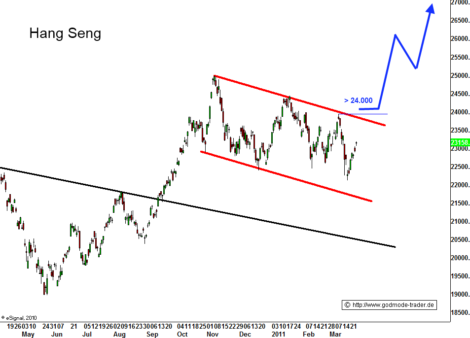 http://img.godmode-trader.de/charts/3/2011/3/zeba086.gif