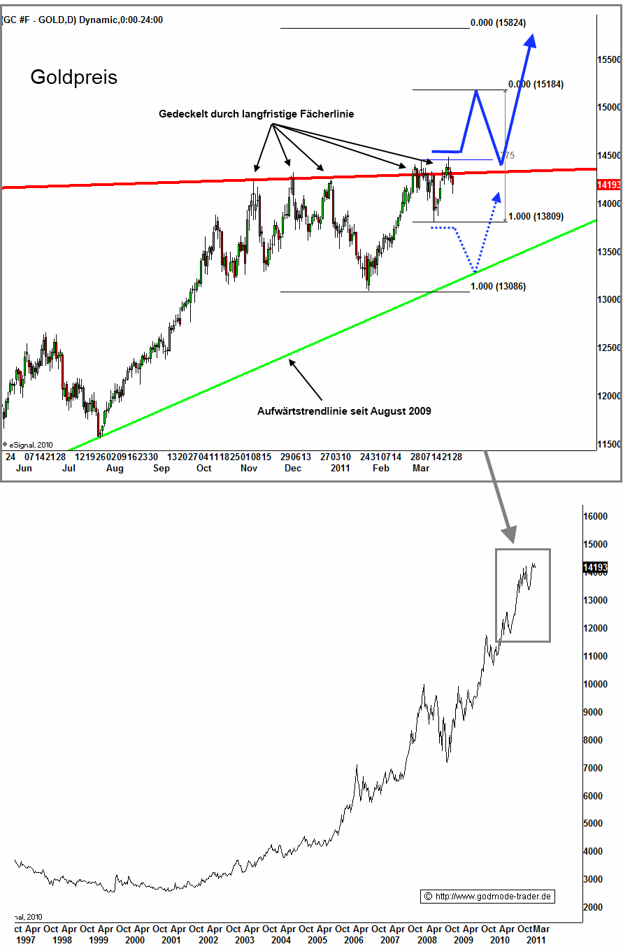 http://img.godmode-trader.de/charts/3/2011/3/zeba090.gif