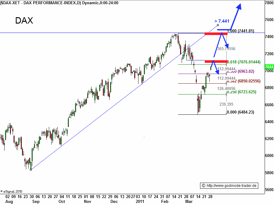 http://img.godmode-trader.de/charts/3/2011/3/zeba094.gif