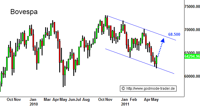 Bild http://img.godmode-trader.de/charts/3/2011/5/zeba357.gif