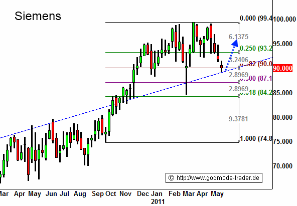 Bild http://img.godmode-trader.de/charts/3/2011/5/zeba362.gif