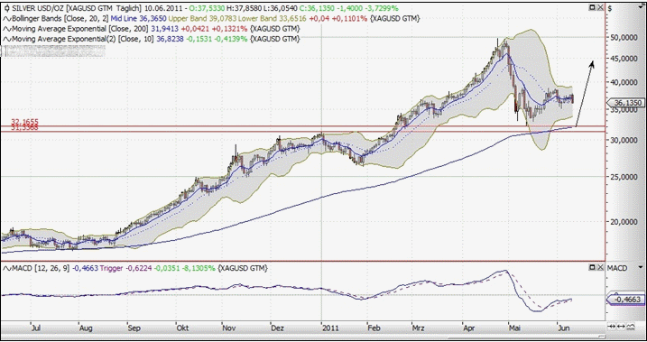 Bild http://img.godmode-trader.de/charts/3/2011/6/gsaer3453.gif