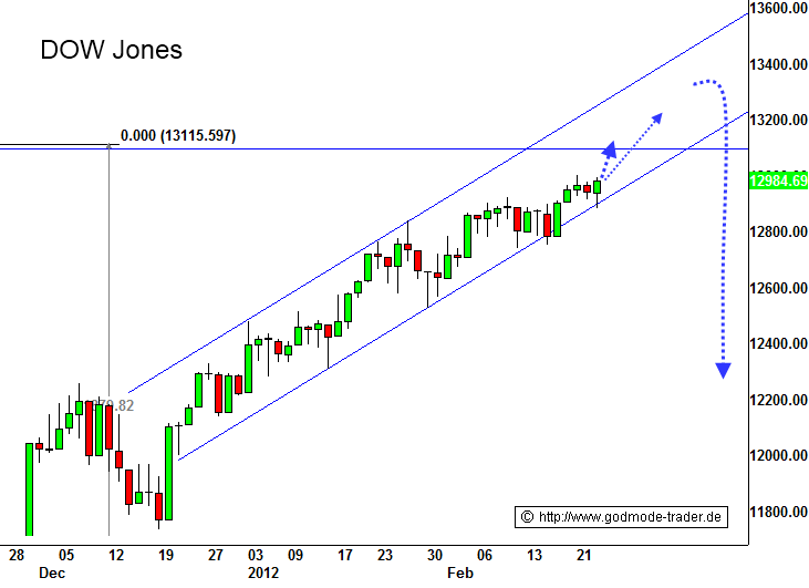 Bild http://img.godmode-trader.de/charts/3/2012/2/ziob392.gif