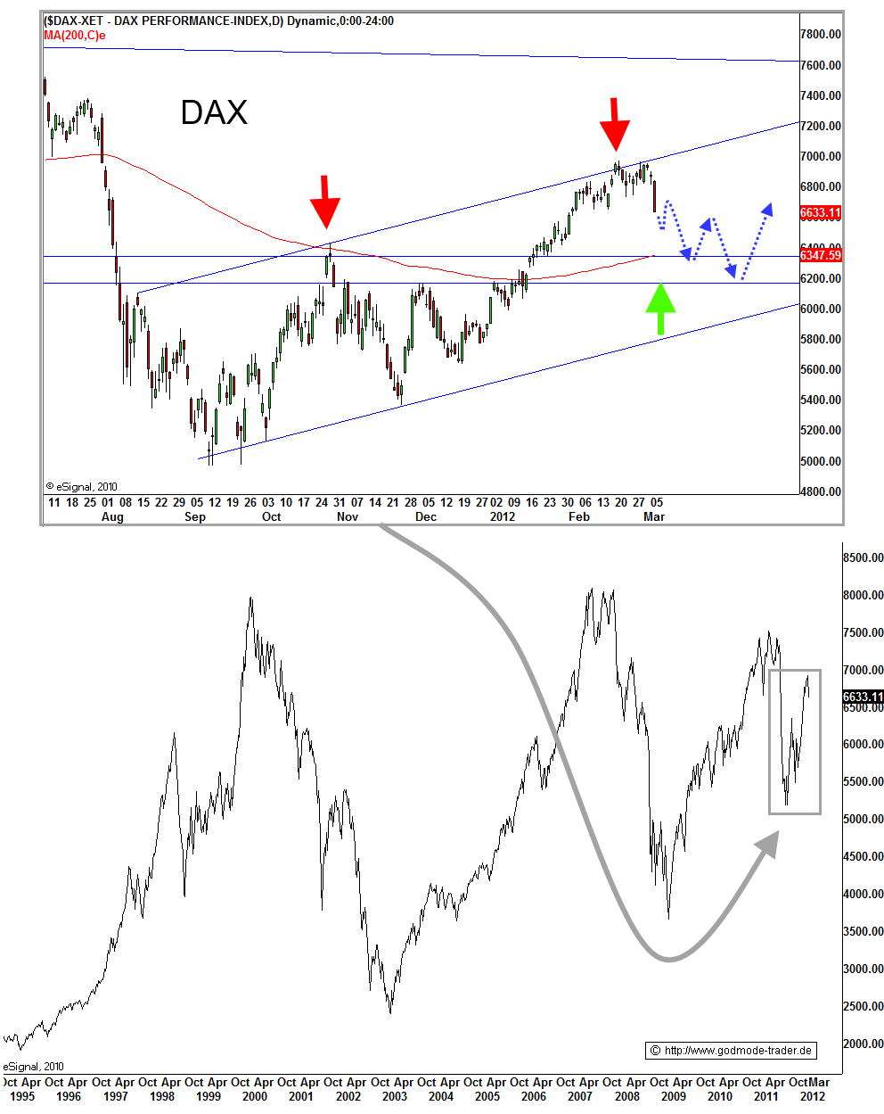 http://img.godmode-trader.de/charts/3/2012/3/ziob435.gif