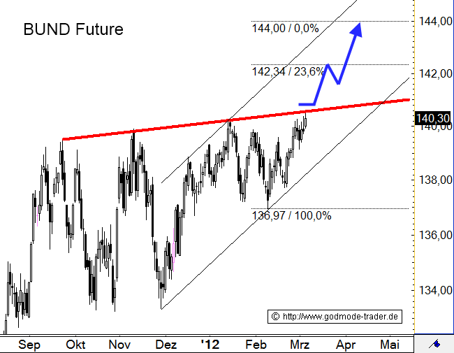http://img.godmode-trader.de/charts/3/2012/3/ziob436.gif